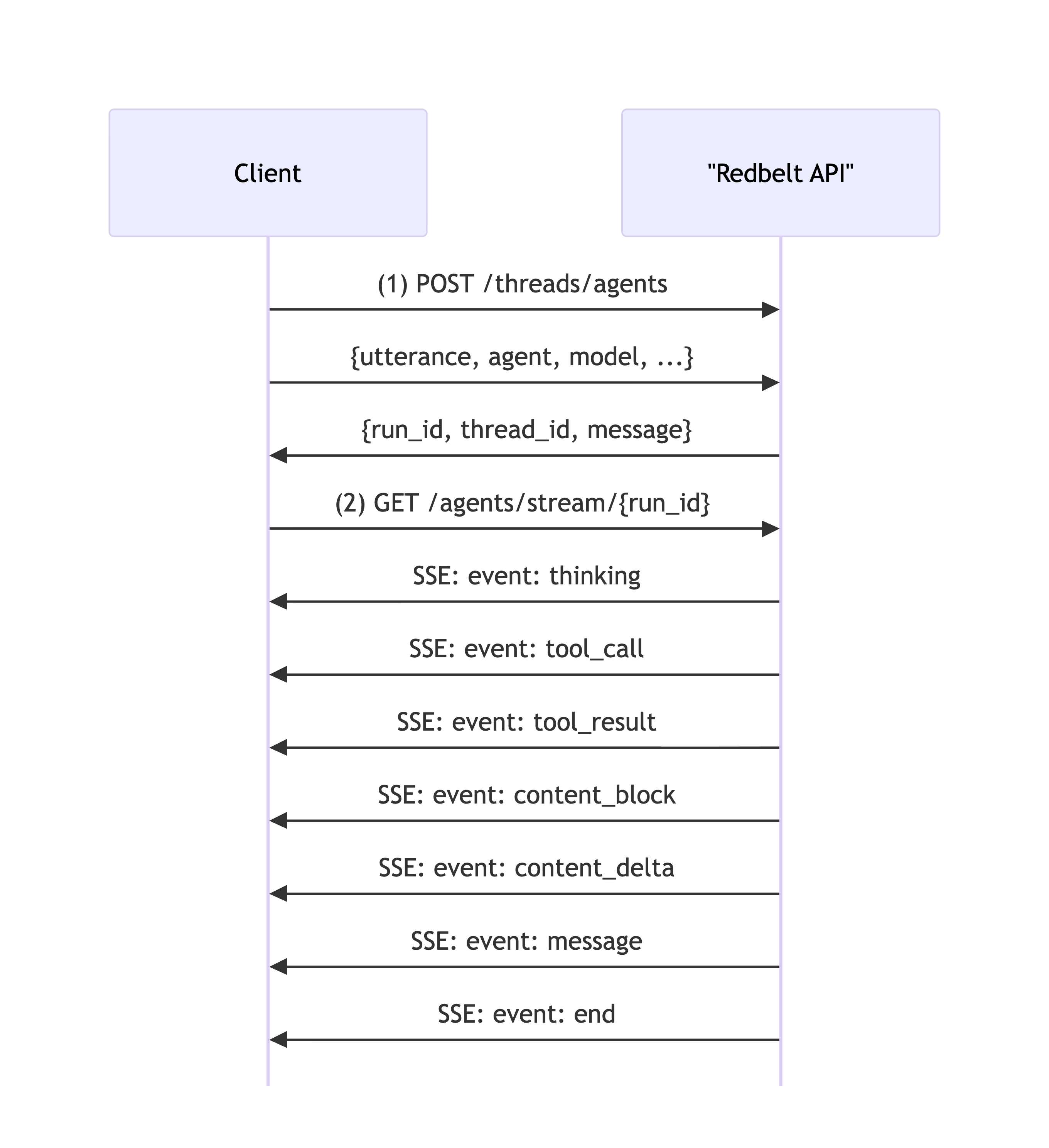 Chat Flow Diagram