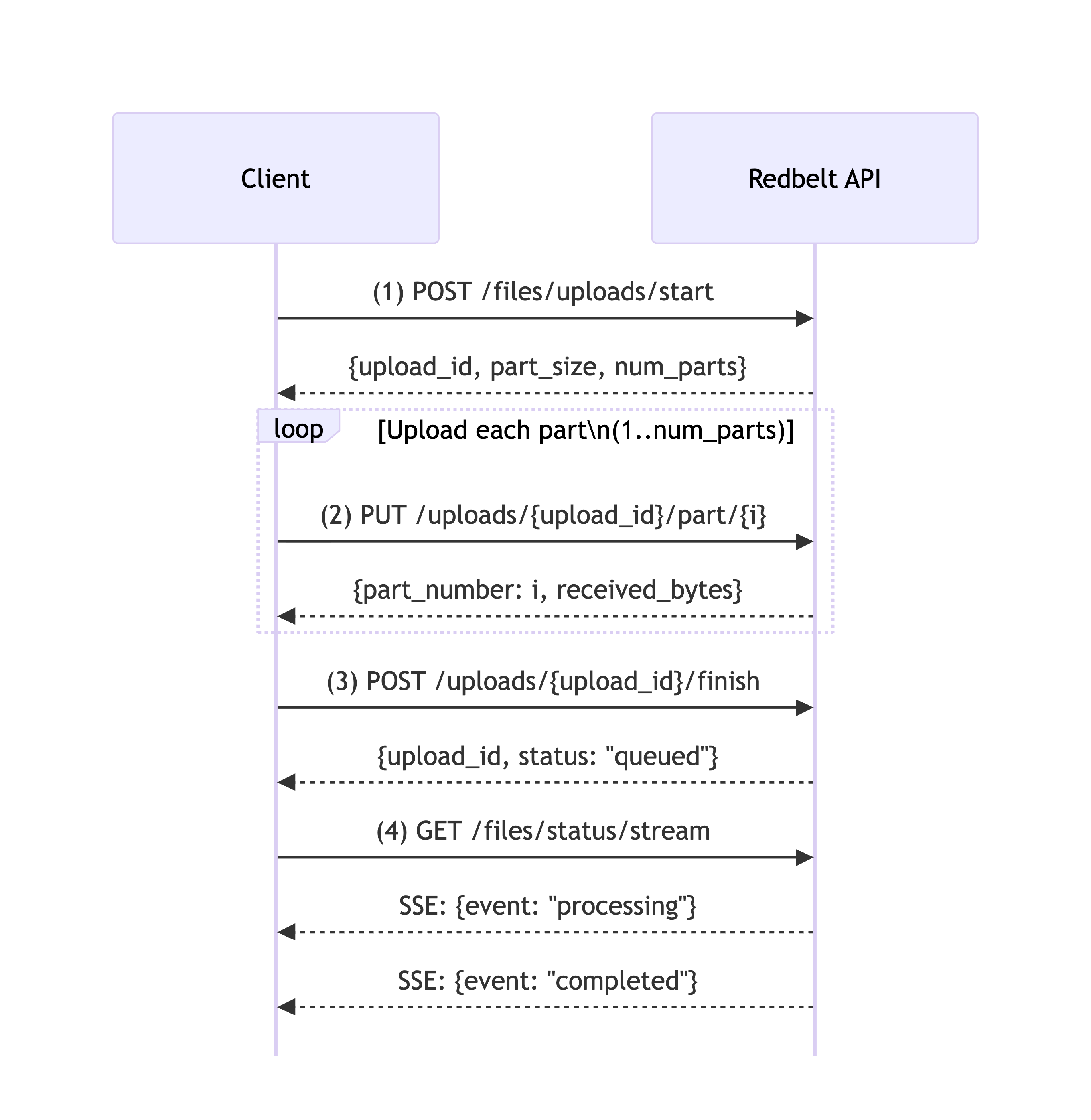 Upload Flow Diagram